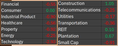 TRADER’SEDGE (22 May 2025) - Wall Street Tumbles on Debt Fears, KLCI first foreign outflow after4-week straight