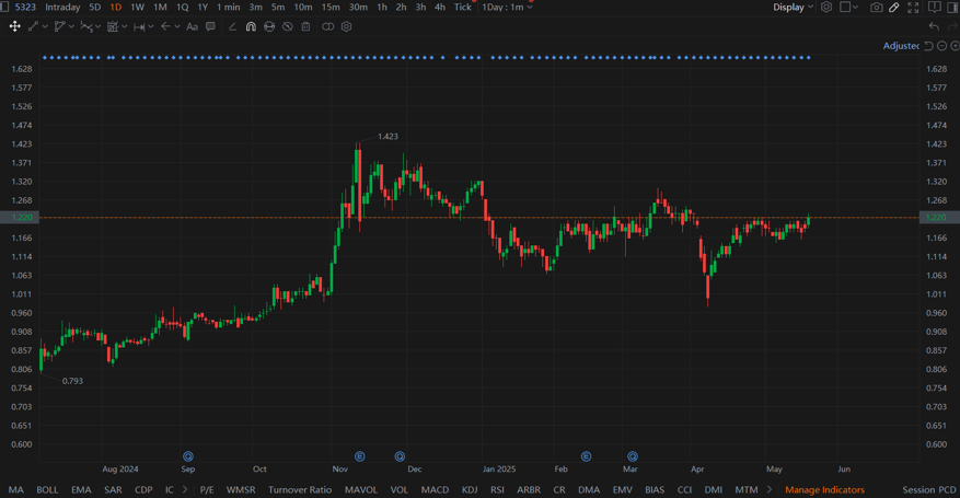 TRADER’SEDGE (22 May 2025) - Wall Street Tumbles on Debt Fears, KLCI first foreign outflow after4-week straight