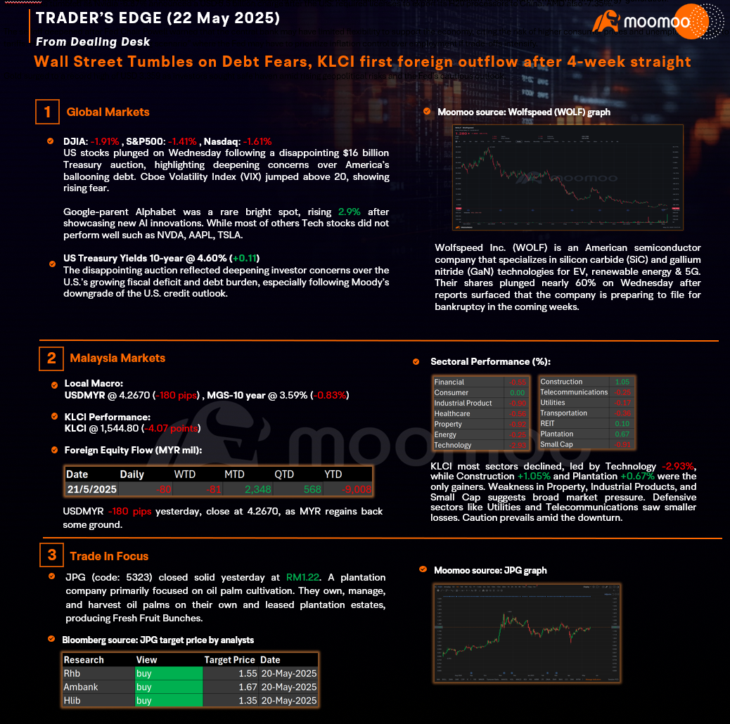 TRADER’SEDGE (22 May 2025) - Wall Street Tumbles on Debt Fears, KLCI first foreign outflow after4-week straight