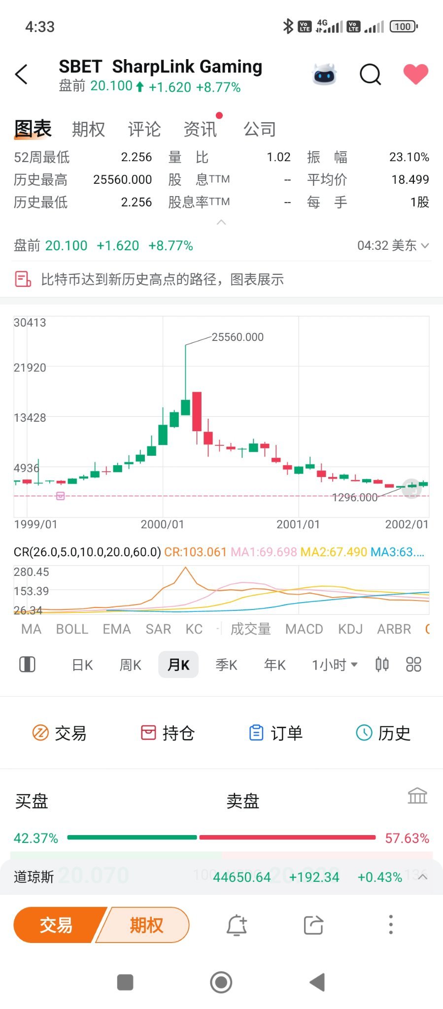 SharpLink Gaming (SBET.US)$ 这个公司的股价历史最高记录居然有2万多，是因为什么？ - moomoo 社区