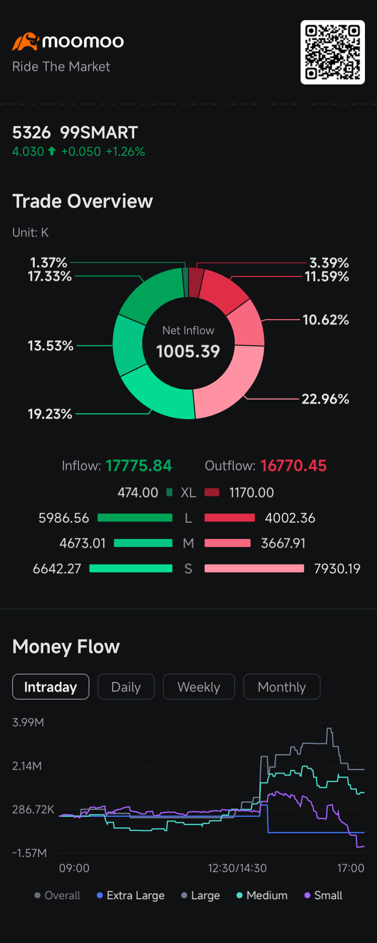 99SMART【5326】の株価リアルタイムチャート・時間外取引 - moomoo証券