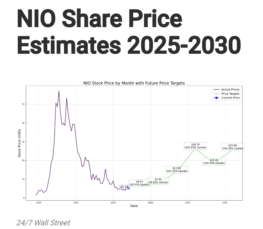 $NIO Inc (NIO.US)$ Nice trend....