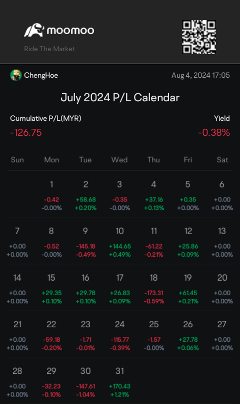 this July is not an easy month. my portfolio has drop a lot.the profit has shrink so fast. some share has turn from profit to loss. TAS has quarter report bomb....