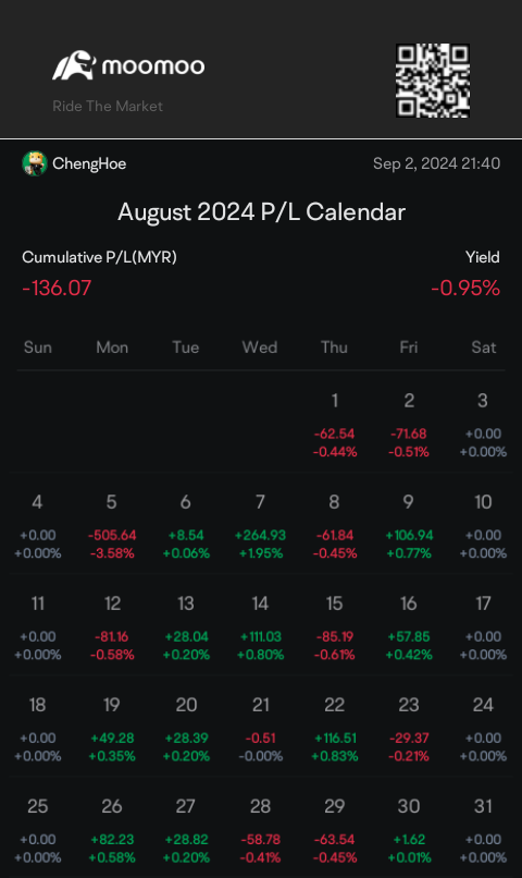 August profit loss