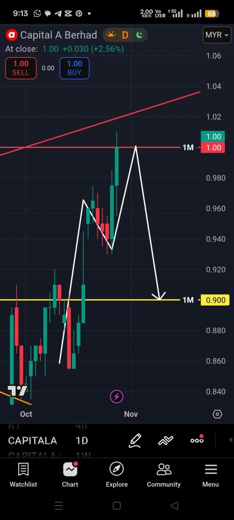PROFIT TAKING?