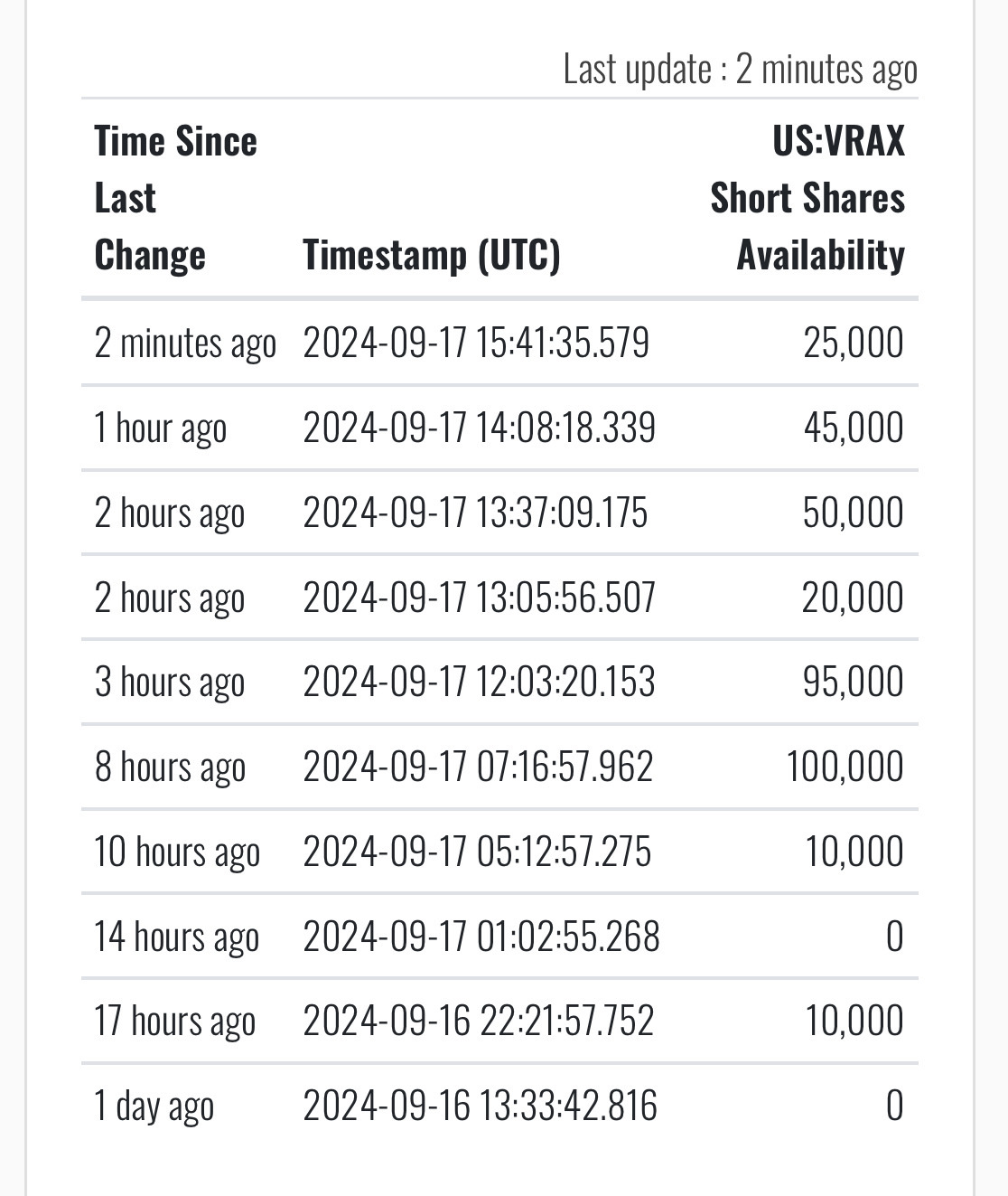 $Virax Biolabs (VRAX.US)$ 25000 short shares exercised