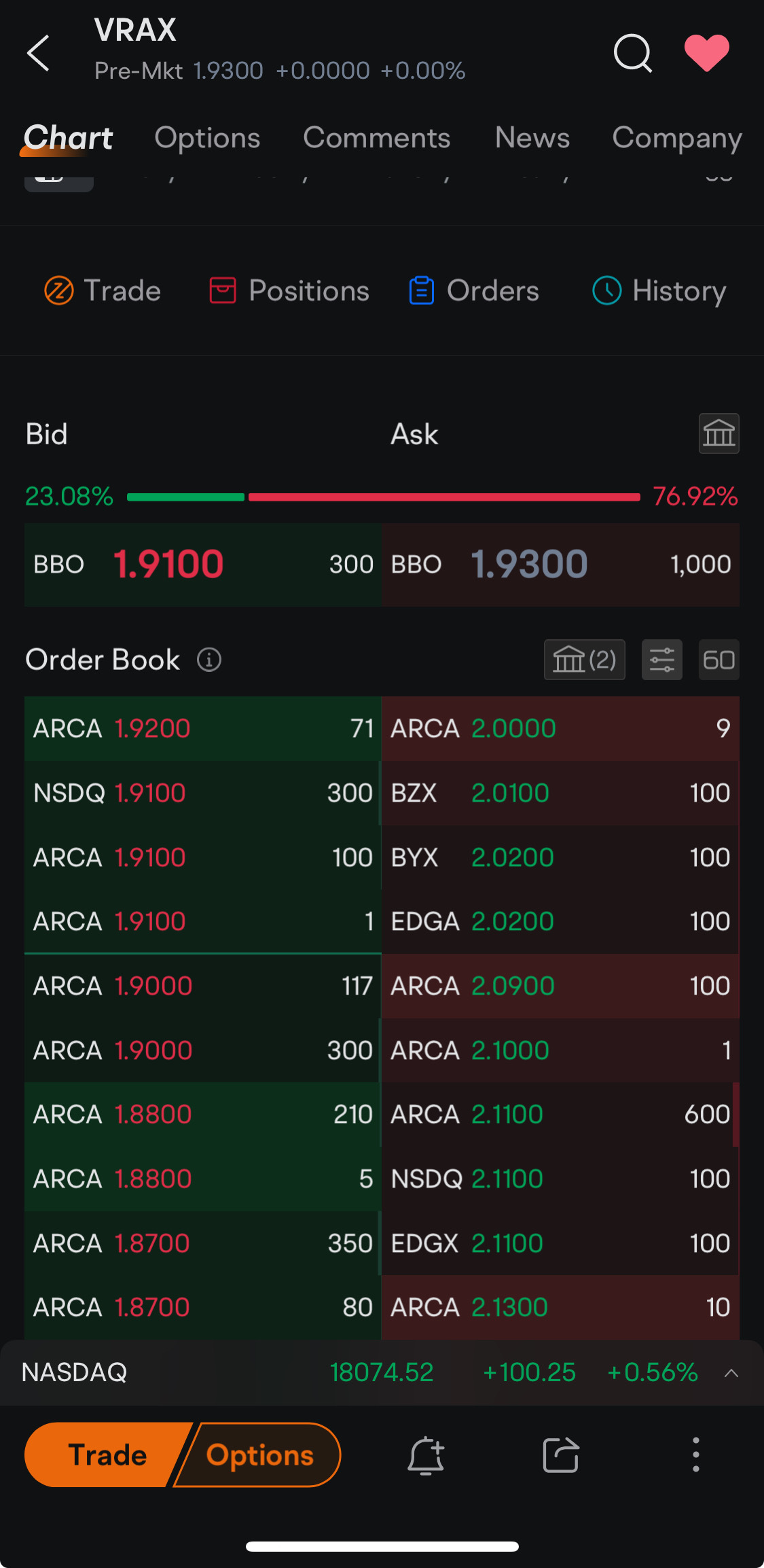 $Virax Biolabs (VRAX.US)$ wtf 1.93 1000 shares come from????