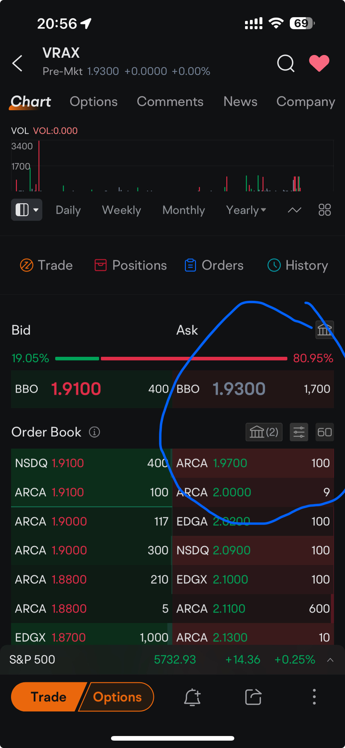 $Virax Biolabs (VRAX.US)$ 這是某種錯誤嗎？ 最低銷售價格為1.97元，1.93元是從哪裡來的？