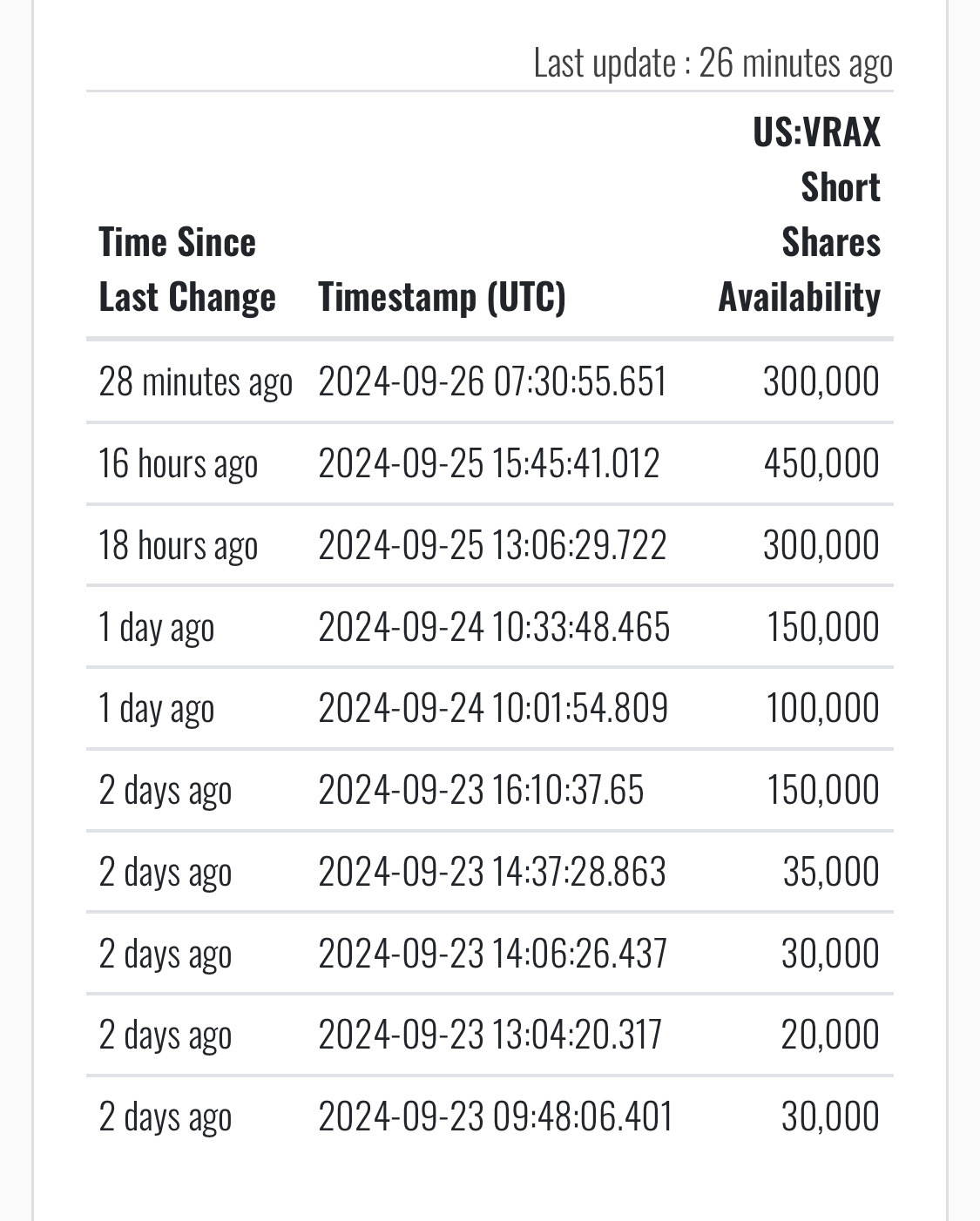 $Virax Biolabs (VRAX.US)$ 售出15萬股