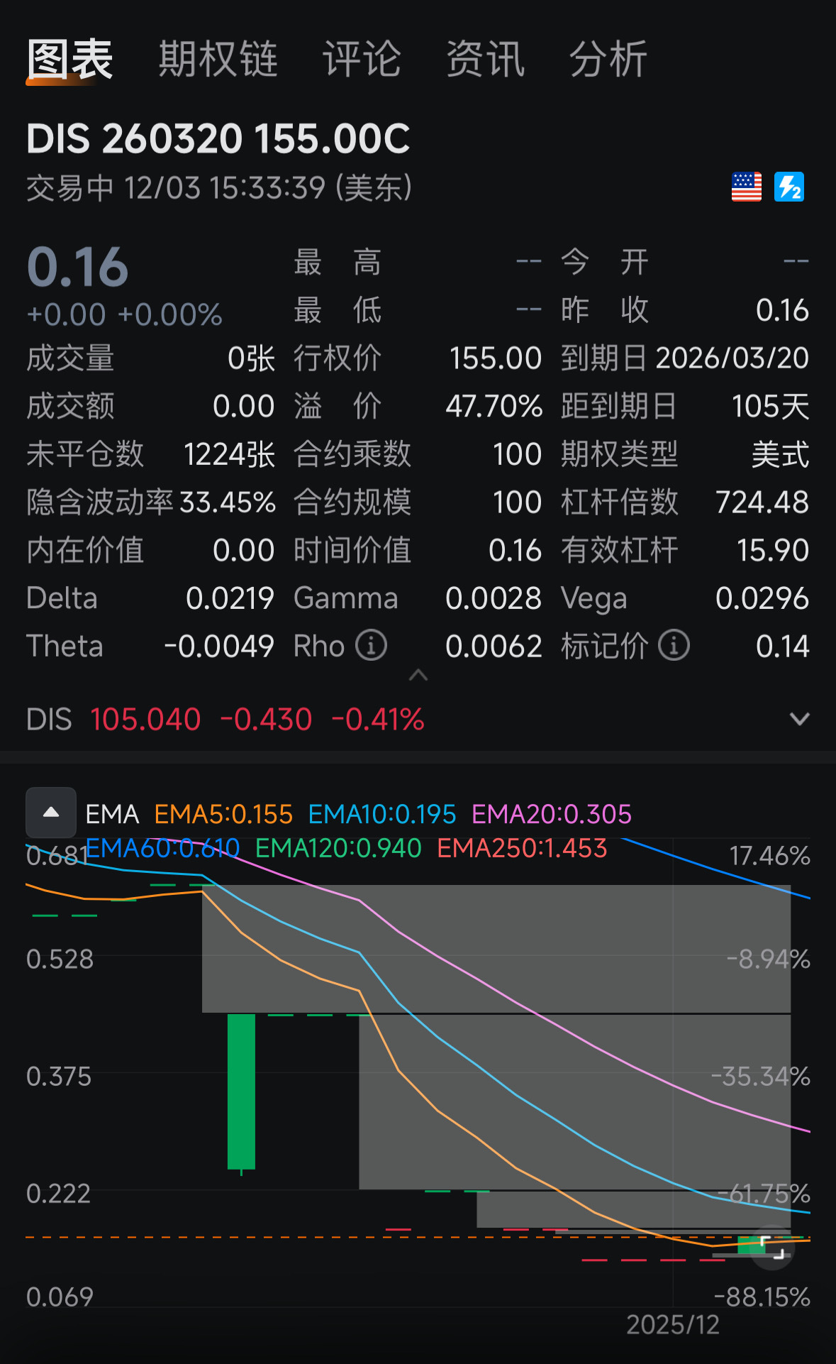 DIS 260320 155.00C$ 股东们你们在睡觉💤 出来发表一下为什么你的股一直在插水- moomoo 社区