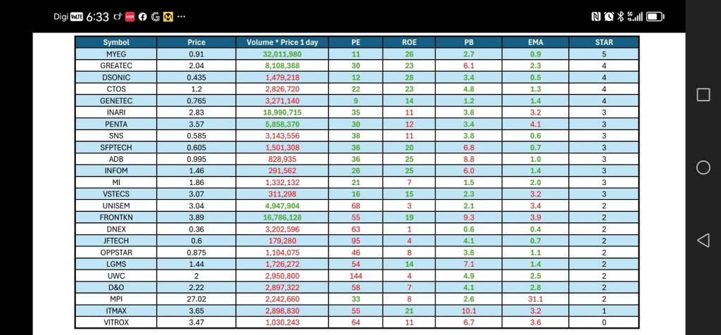 使用我的Simple13筛选方法挑选出马来西亚顶尖科技股