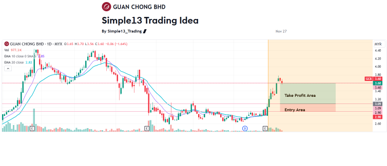 Simple13 Trading Idea Review: