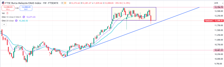 Simple13 Malaysia Market Review