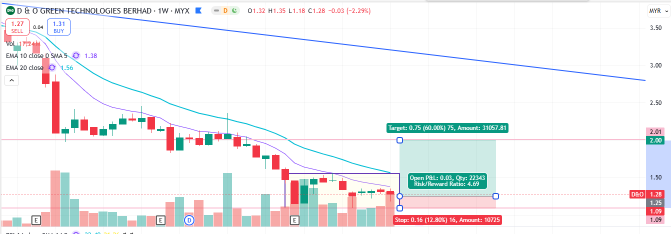 Simple13 Trading Idea