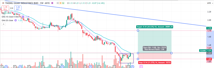 Simple13 Trading Idea