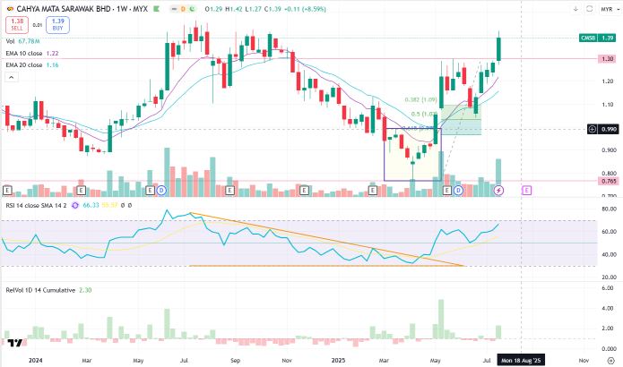 Simple13 Trading - CMSB Chart Analysis