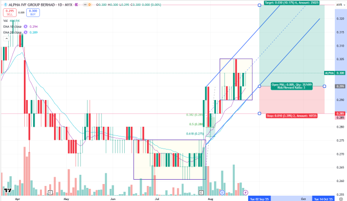 Simple13交易 - 交易更新 – ALPHA (0303, MYX)