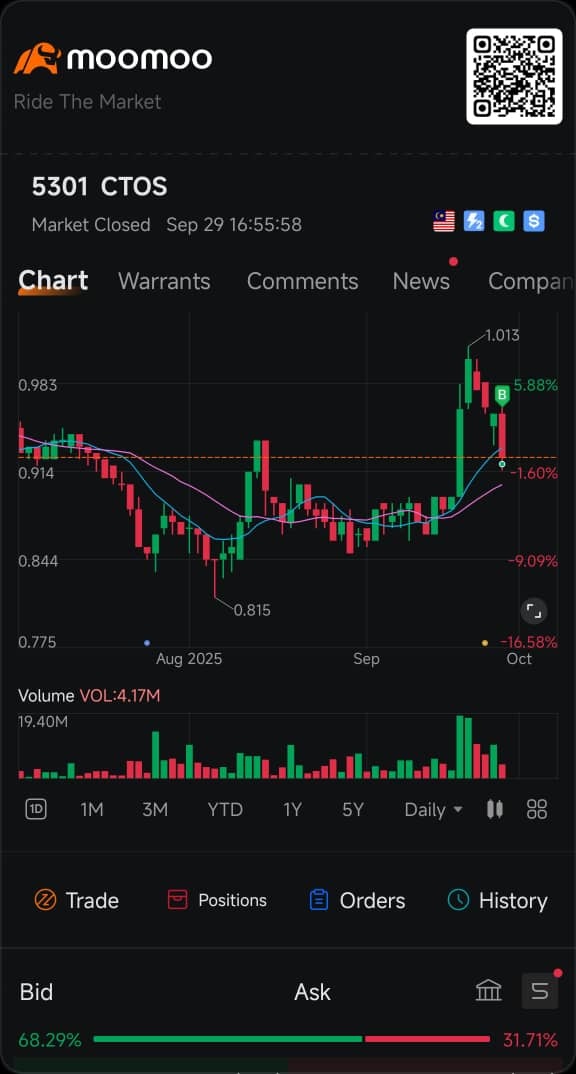 🧠 爲什麼我買入 $CTOS (5301.MY)$ ✅ 1. 圖表突破整理區 • 股價一直在圍繞 RM0.875–0.915 • 上週,它 突破了橫盤整理區間 • 價格現正交易於 EMA10 和 EMA20上方 • RSI也突破了下行趨勢線 = 動能回歸 📉 2. 最近的壞消息已經被計入價格了嗎? 是的——CTOS最近宣佈了 首席執行官和首席財務官雙雙辭職。許多人會認爲這是一個負面消息。 但是我的 簡單想法 爲: 壞消息已經...