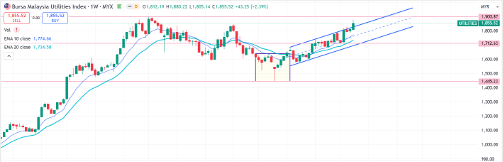Simple13 Sector Review – Which Sectors Are Hot?