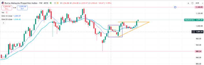 Simple13 Sector Review – Which Sectors Are Hot?