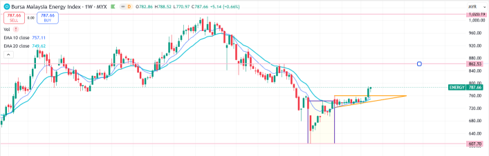 Simple13 Sector Review – Which Sectors Are Hot?