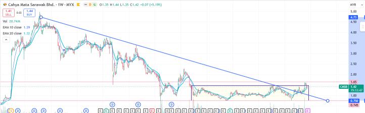 Simple13 Trading Analysis (CMSB)