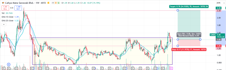 Simple13 Trading Analysis (CMSB)