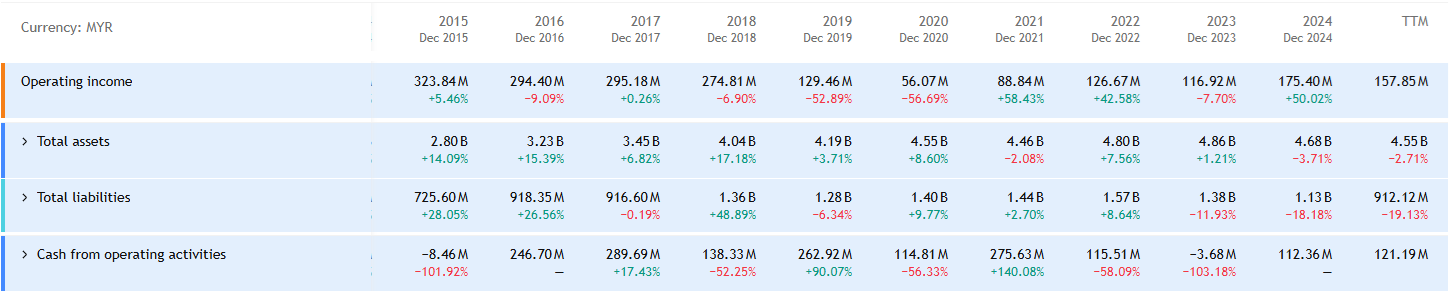 一位關注者讓我評論一下 $CMSB (2852.MY)$ ，所以我決定逐步分解分析。儘管我的投資組合本月大幅下跌，但我非常感謝仍然信任我的人。因此，以下是我的分析 —— 首先從周線圖開始，之後再從其他視角展開。  1️⃣ 中期趨勢（周線圖） CMSB成功突破了長期的盤整狀態，在 16/10，顯示出從橫盤整理向上的明顯轉變...
