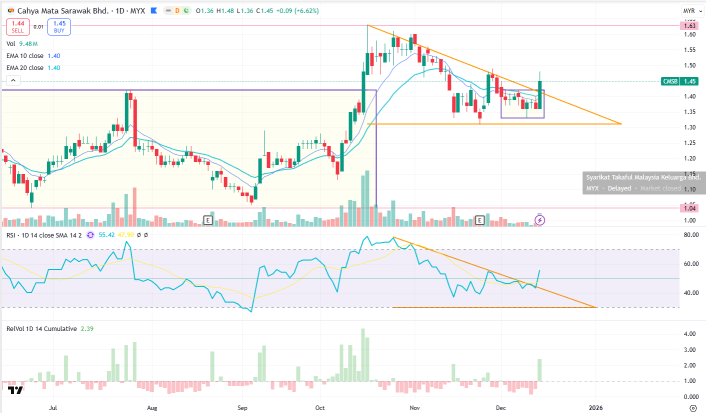  Simple13 Trading – Pick of the Week
