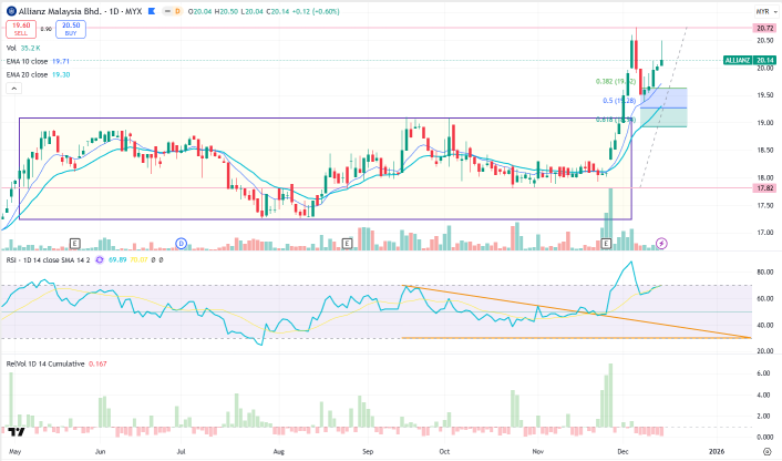  Simple13 Trading – Pick of the Week