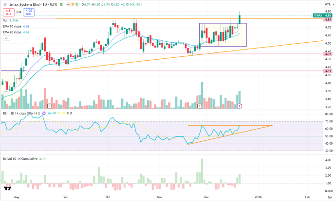 Simple13 Trading – Picks of the Week