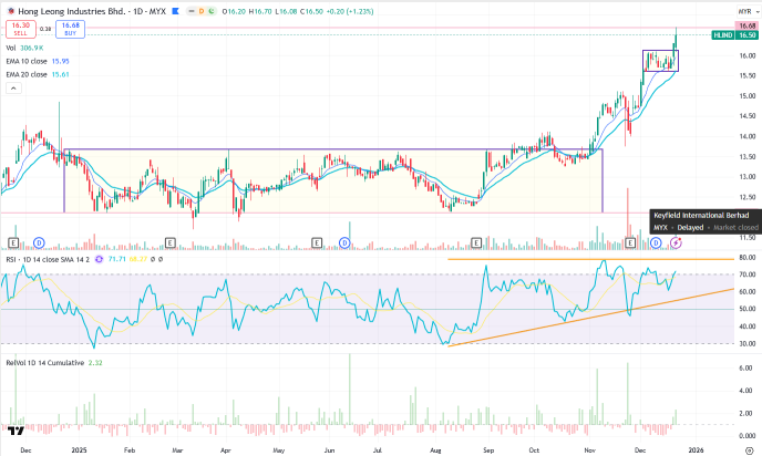 Simple13 Trading – Picks of the Week