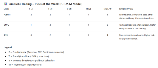 Simple13 Swing Watchlist – Picks of the Week