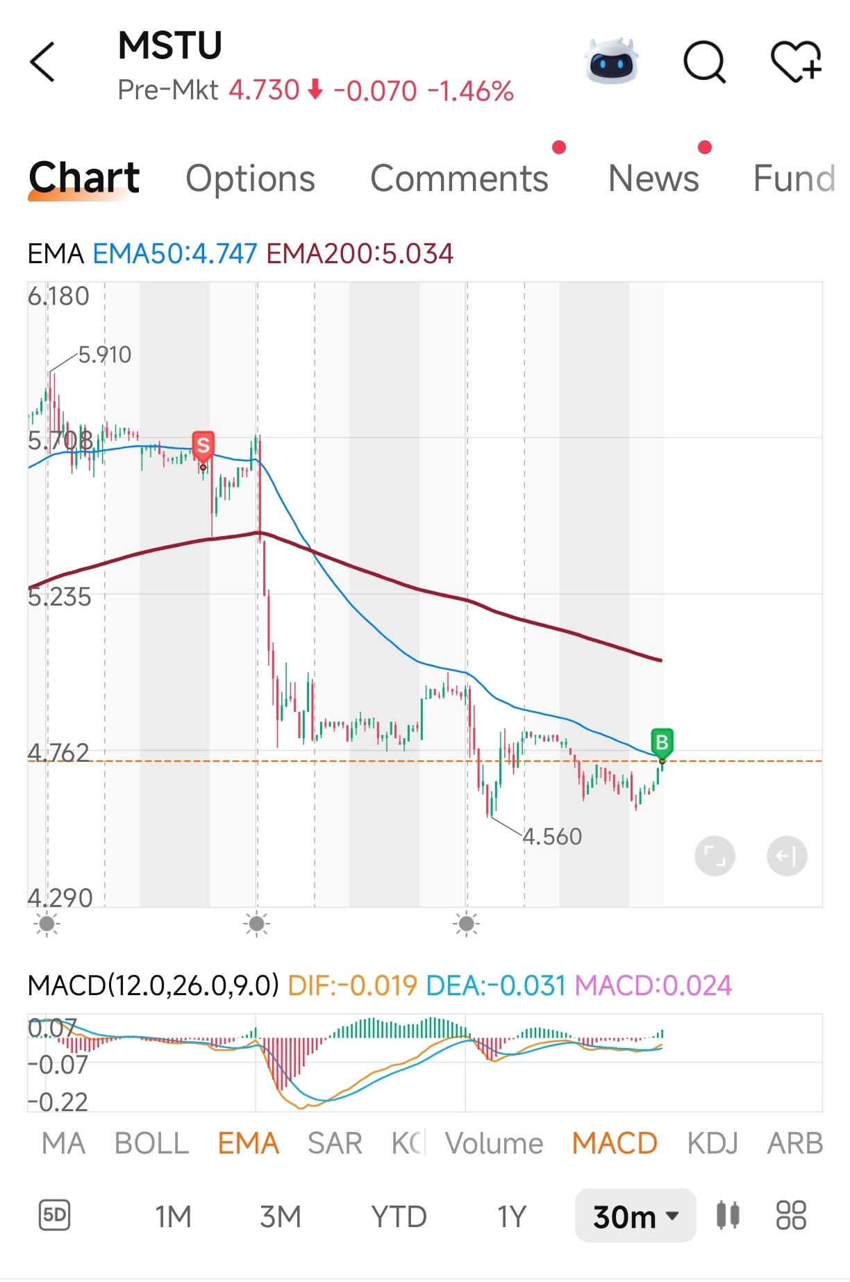 T-Rex 2X Long MSTR Daily Target ETF (MSTU.US)$ わかった... 集め始め... -  moomooコミュニティ
