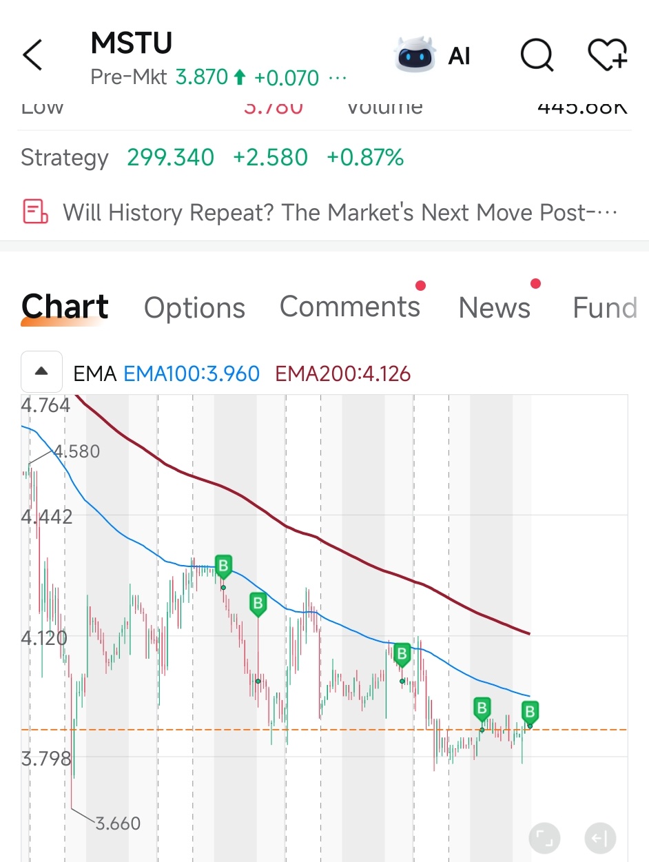 $2倍做多MSTR ETF-T-Rex (MSTU.US)$ Saylor....電池快沒電了...子彈已經打光