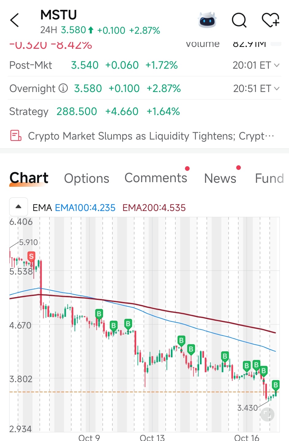 $2倍做多MSTR ETF-T-Rex (MSTU.US)$ Saylor.... 你在哪？
