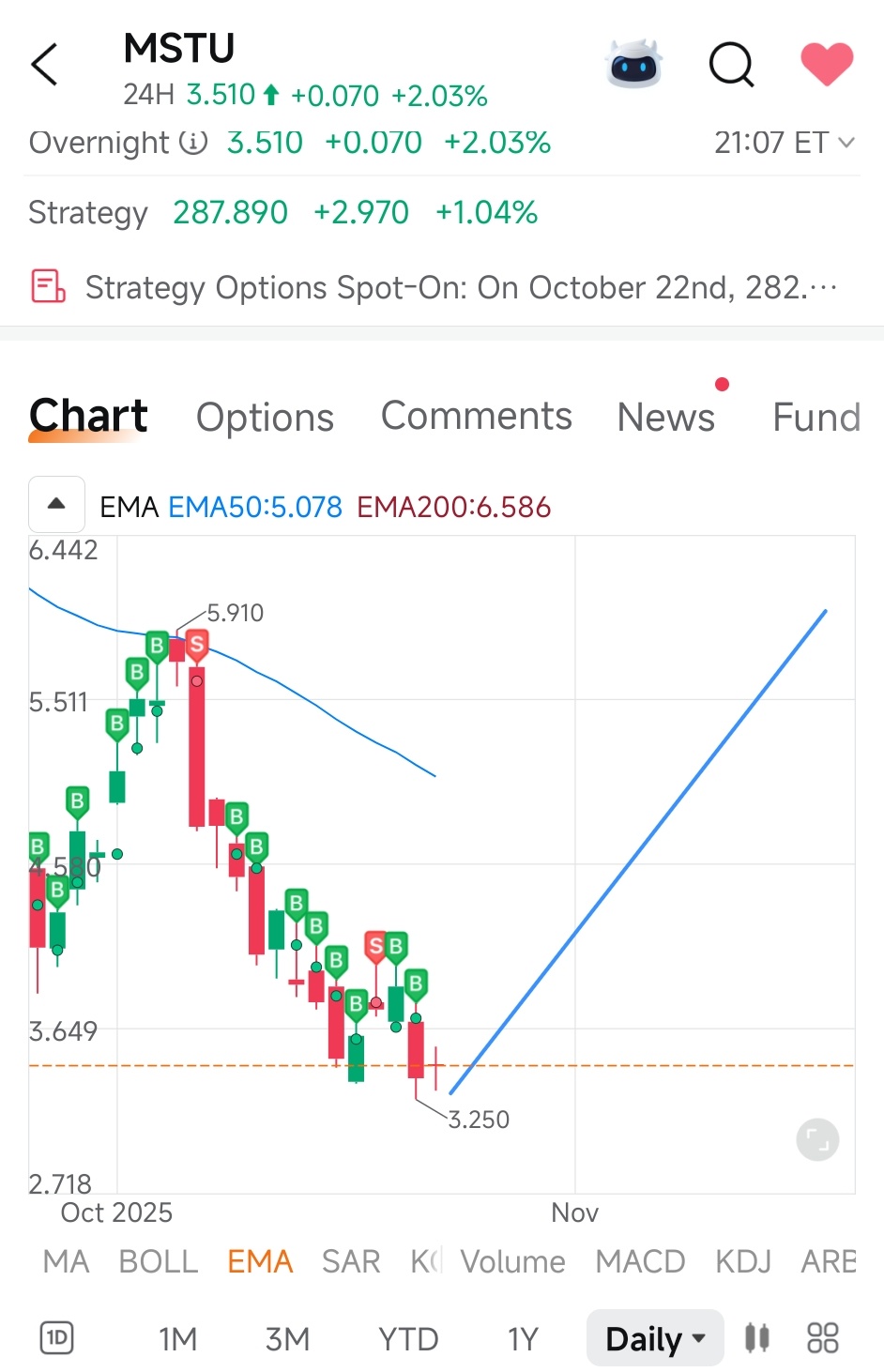 $T-Rex 2X Long MSTR Daily Target ETF (MSTU.US)$ I sell house sell land sell car borrow money lenders.... ALL IN... Hope im not be the second person suicide in L...
