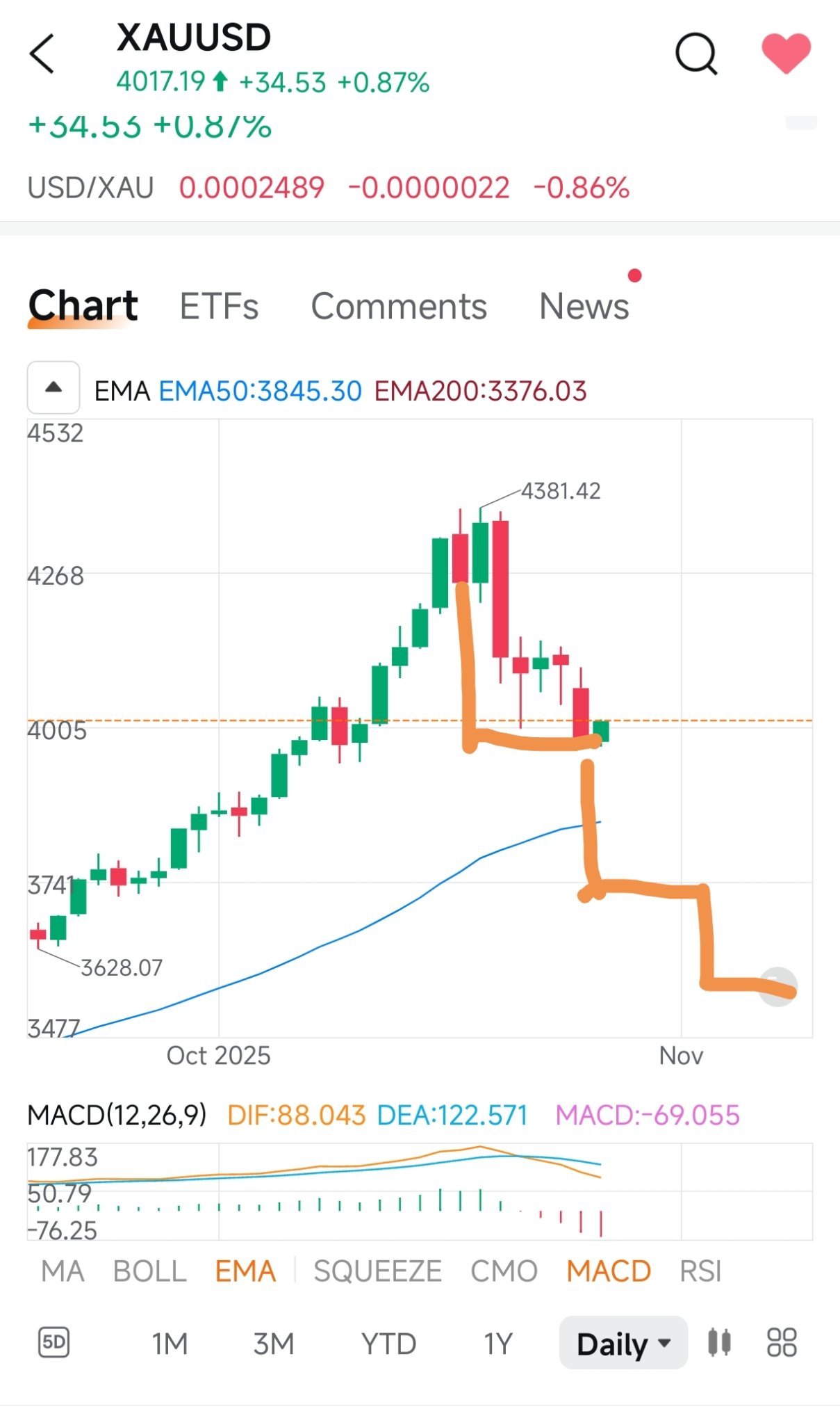 金/米ドル (XAUUSD.CFD)$ ただの意見ですが…おそらく実現しないでしょう。 - moomooコミュニティ