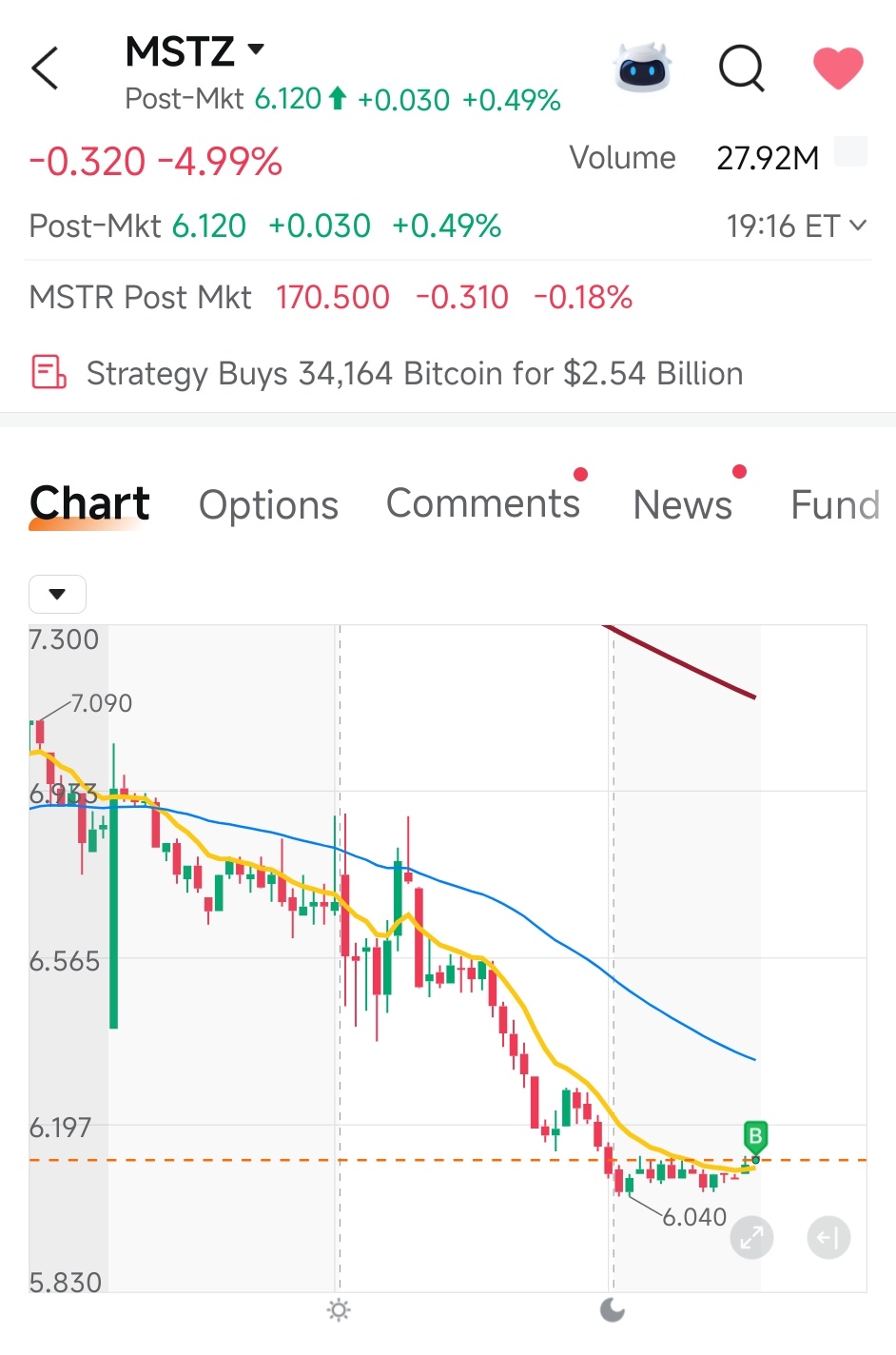 $ストライブ (ASST.US)$ ビットコインに騙されるな...ただ買い叩け..ビットコインは二度と上昇しない
