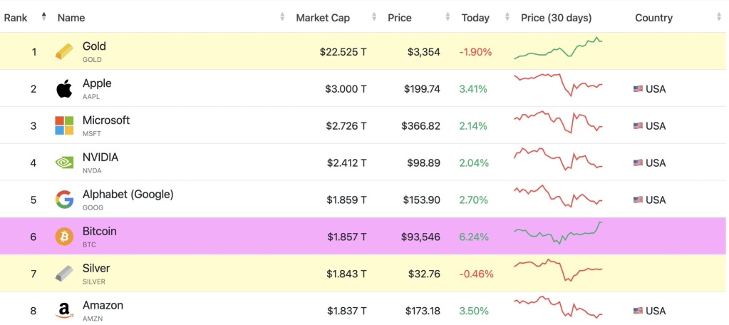 market cap. btc is no.6