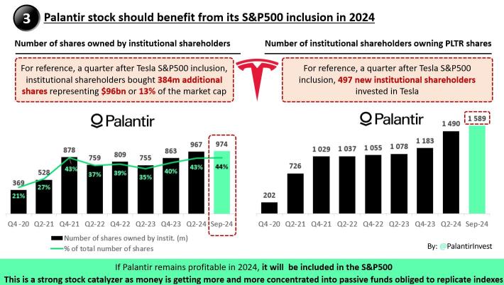 $PLTR S&P500 inclusion today. Does it get in?