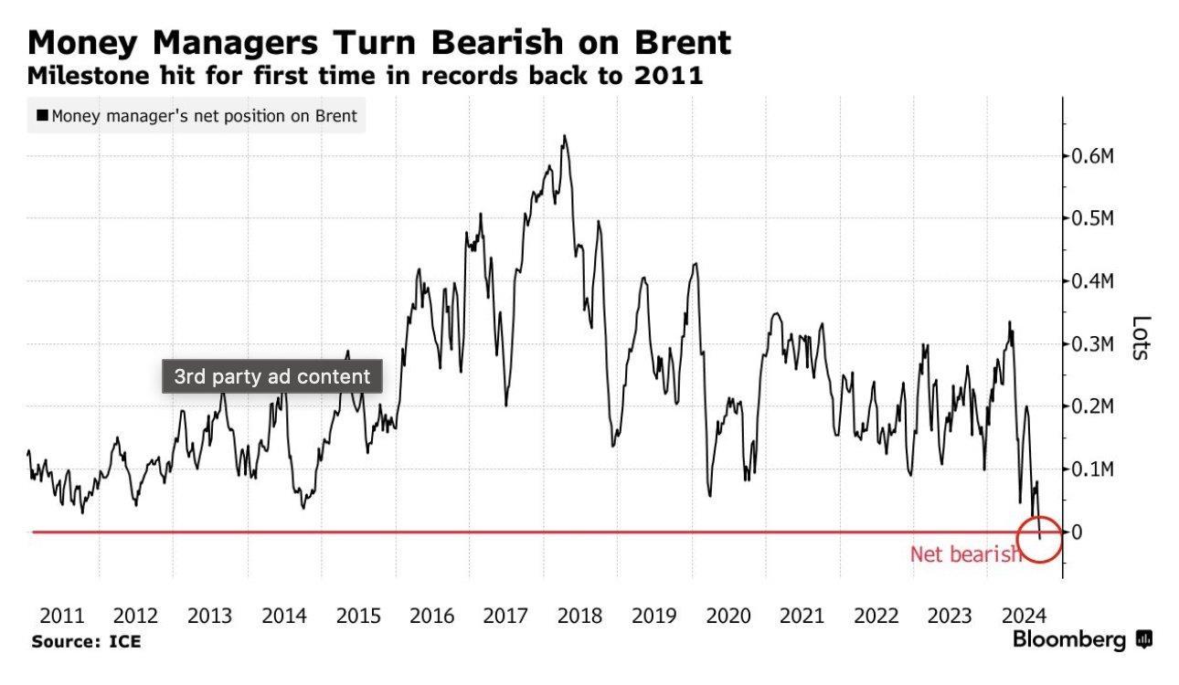 Brent Crude OilMoney Managers turn bearish on Brent Crude Oil for the first time since AT LEAST 2011 when data began being recorded