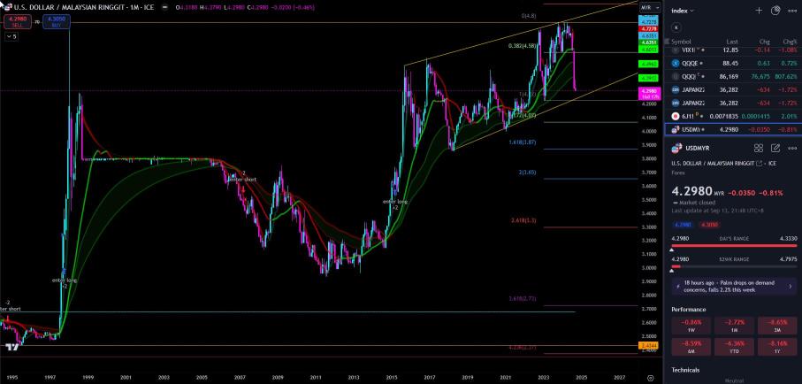 How likely is it that the USD/MYR will strengthen following the FOMC meeting?