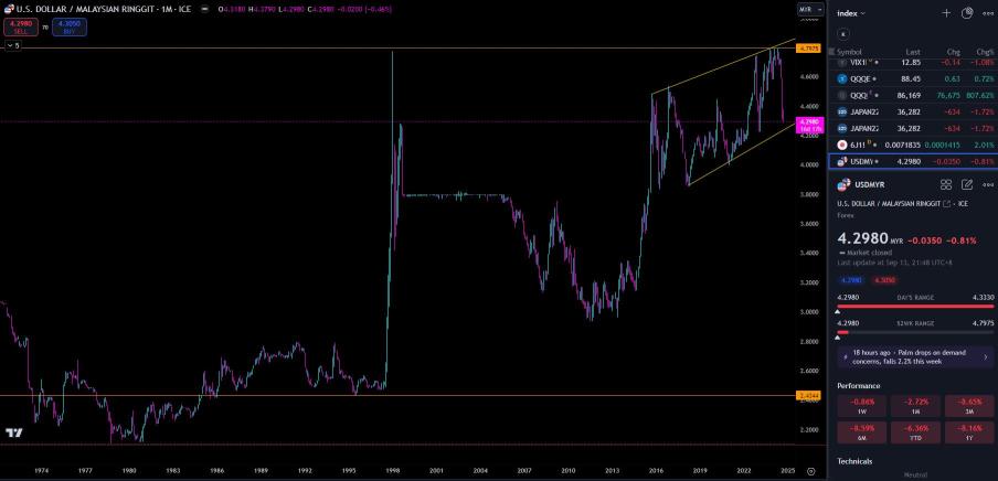 1974-2024 USD/MYR