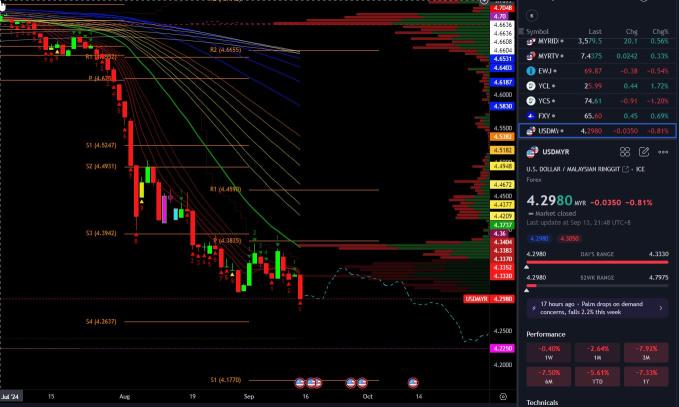 How likely is it that the USD/MYR will strengthen following the FOMC meeting?