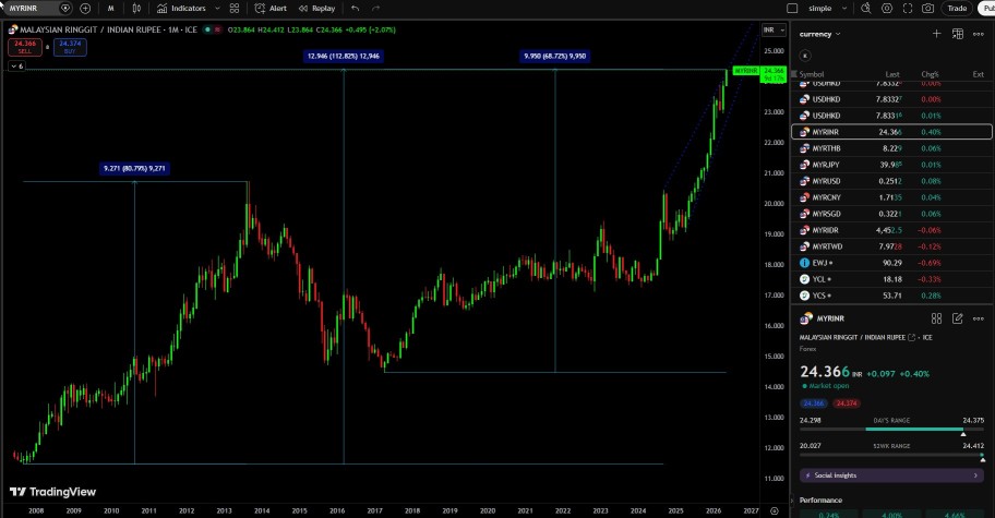 MYR/INR