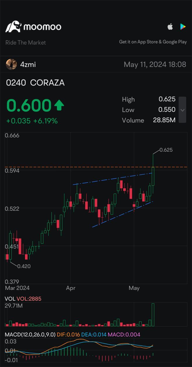 $CORAZA (0240.MY)$ 我喜歡這個設置