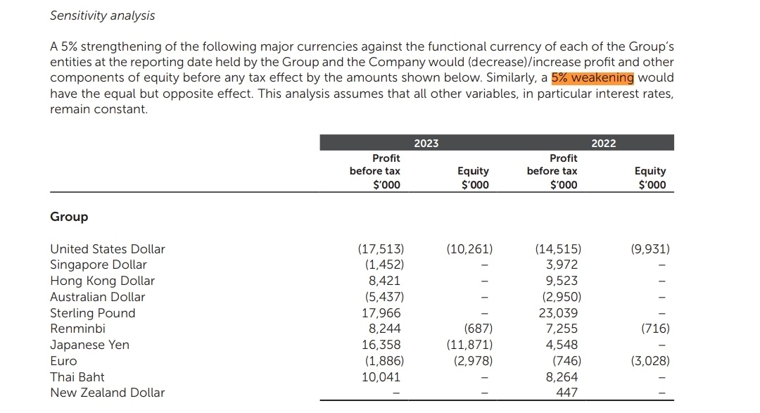 $CityDev (C09.SG)$ これはCDLによって公開された最も重要な分析です。 上述の通り、USDの価値が5%下落するとCDLの利益が1750万ドル増加し、GBPの価値が5%上昇するとCDLの利益が17.9百万ドル増加します。 USDはSGDに対して現在下降トレンドにあり、GBPはSGDに対して上昇トレンドに...