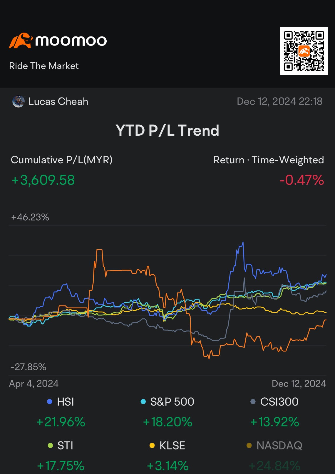 2024 recap: The most emotional rollercoaster moments in my 2024 investment journey