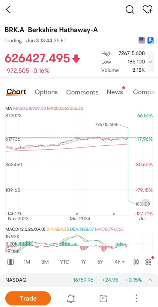 🚨 突发新闻：BRK.A 的史诗时刻 😮